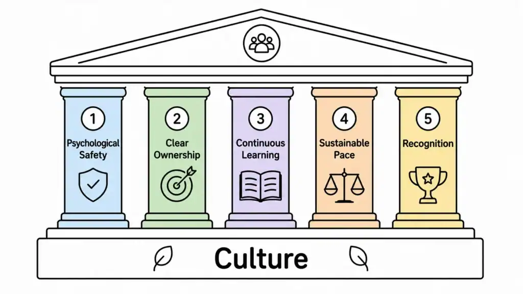 High performance team culture built on five pillars