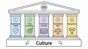 High performance team culture built on five pillars