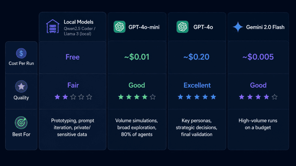 How to Use MiroFish AI for Market Simulation in 2026 (Step-by-Step Guide) 5 mirofish model comparison