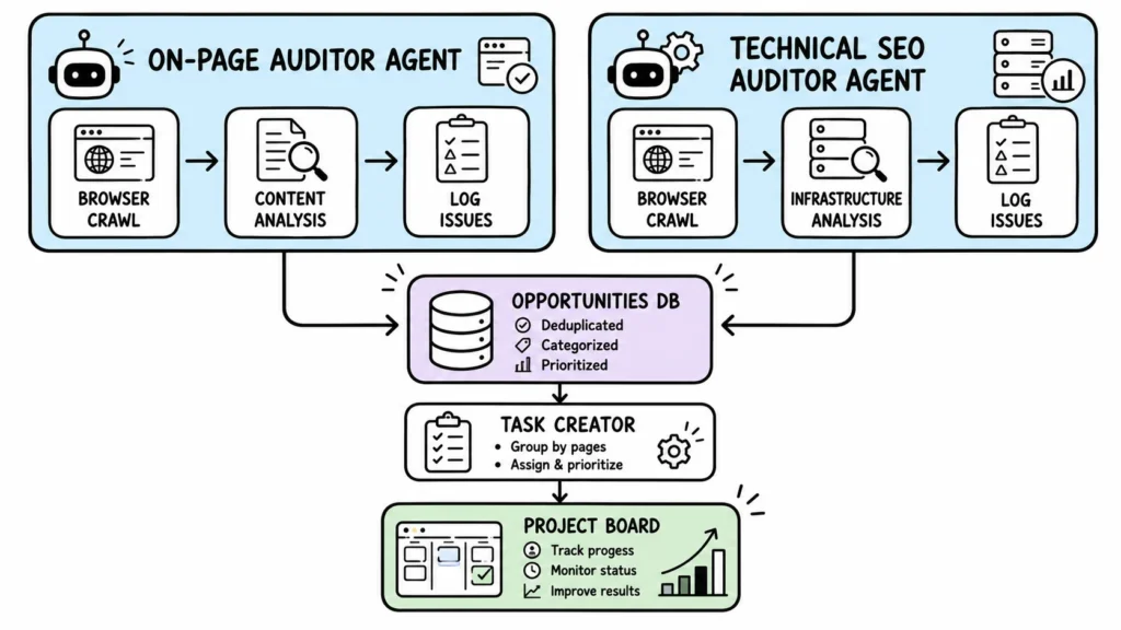 How We Built an AI Agent That Runs Technical SEO Audits Better Than Most Humans 2 on page and technical auditor agent