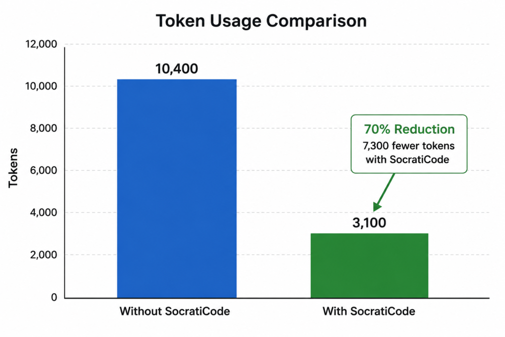 Token Comaprison with and without Socreticode