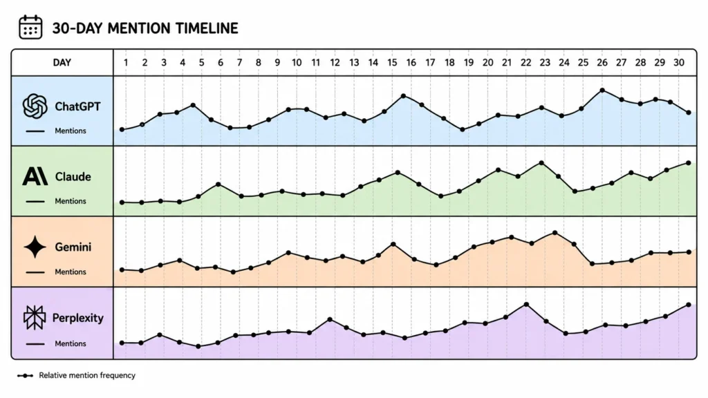 GEO Tracking Experiment: 30 Days Across 4 AI Engines 1 GEO tracking for 30 days