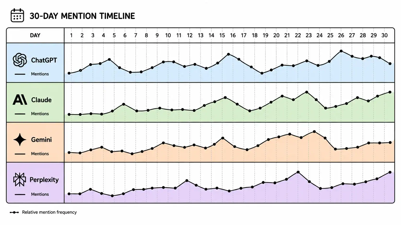 GEO Tracking Experiment: 30 Days Across 4 AI Engines