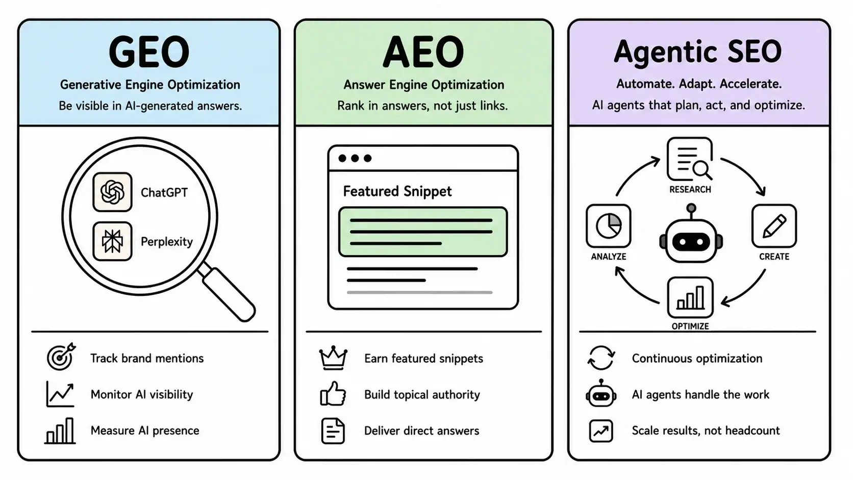 GEO vs AEO vs Agentic SEO: 3 Critical Differences Explained