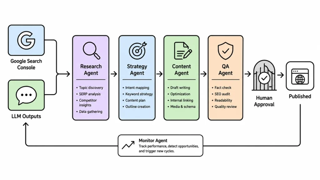 What is agentic SEO diagram showing the continuous loop of monitor, discover, execute, and measure