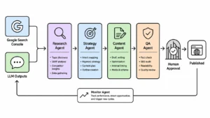 What Is Agentic SEO? A Complete Guide for 2026 6 What is agentic SEO diagram showing the continuous loop of monitor, discover, execute, and measure