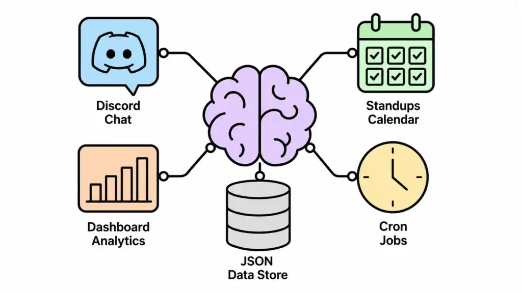 AI company brain connected to Discord, standups, dashboards, data, and cron jobs