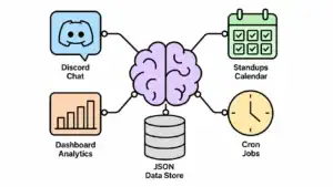 AI company brain connected to Discord, standups, dashboards, data, and cron jobs