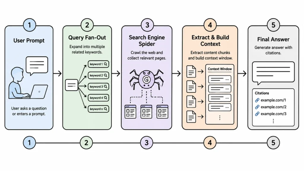 How AI search engines work showing the pipeline from user prompt to query fan-out to web search to chunking to answer