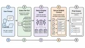 How AI Search Engines Work: A Technical Guide for SEO 3 How AI search engines work showing the pipeline from user prompt to query fan-out to web search to chunking to answer
