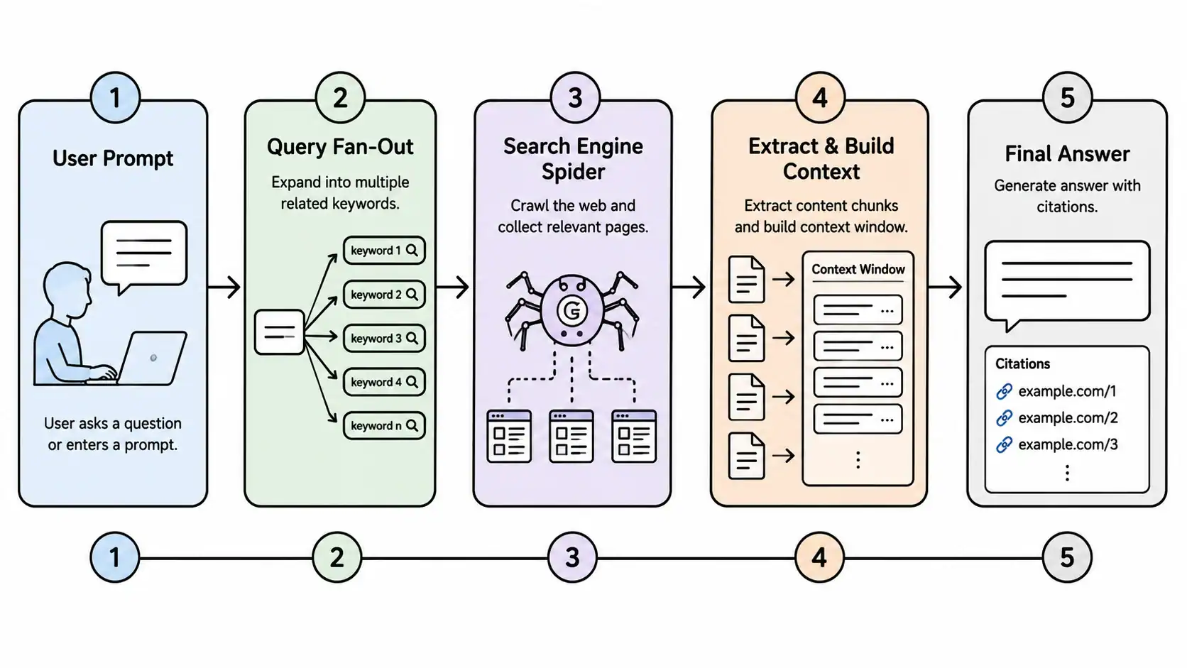 How AI Search Engines Work: A Technical Guide for SEO