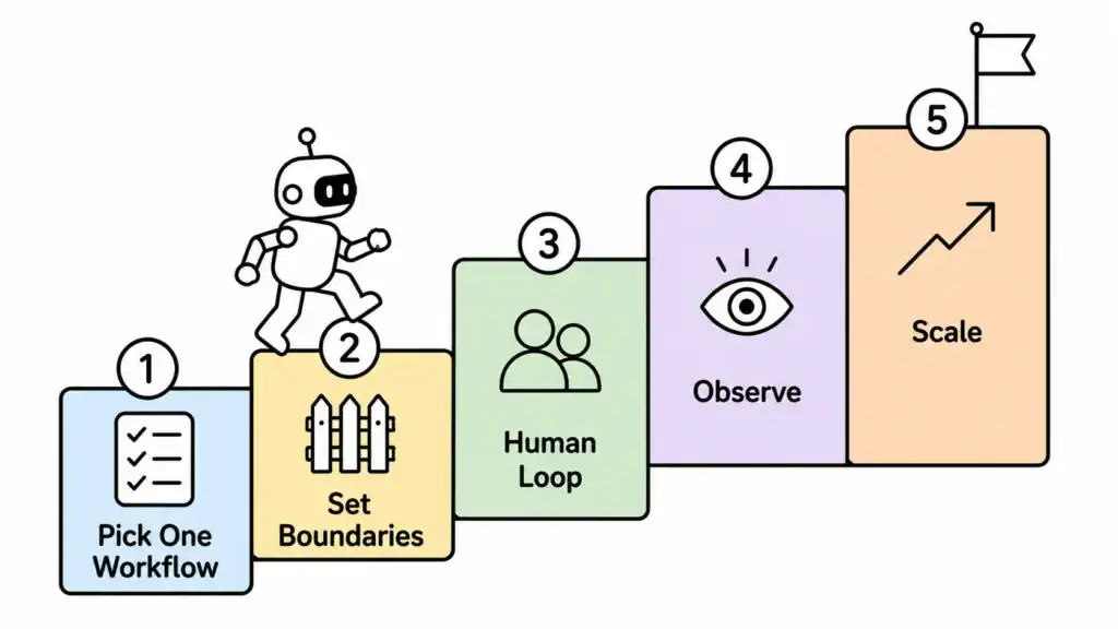How to Deploy AI Agents on Your Team in 5 Proven Steps 1 How to deploy AI agents in five steps