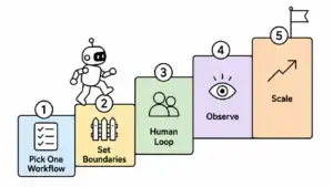 How to deploy AI agents in five steps